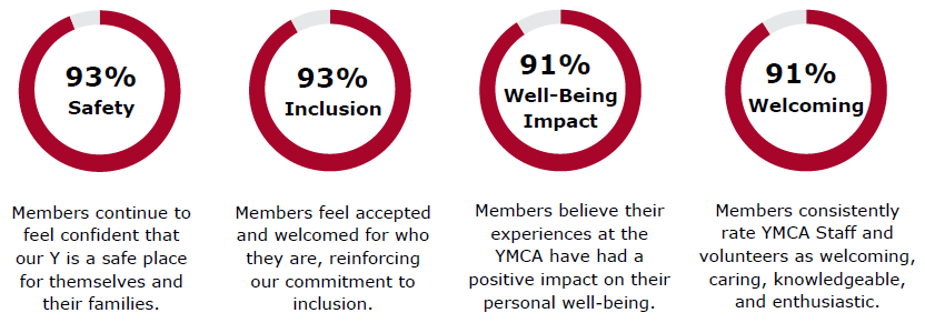 YMCA Key Strengths - Member Survey 2025